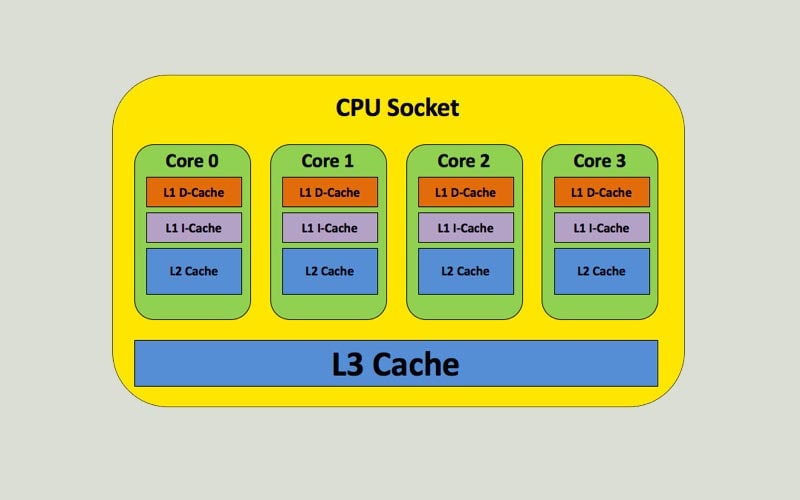 tìm hiểu bộ nhớ cache cpu 1