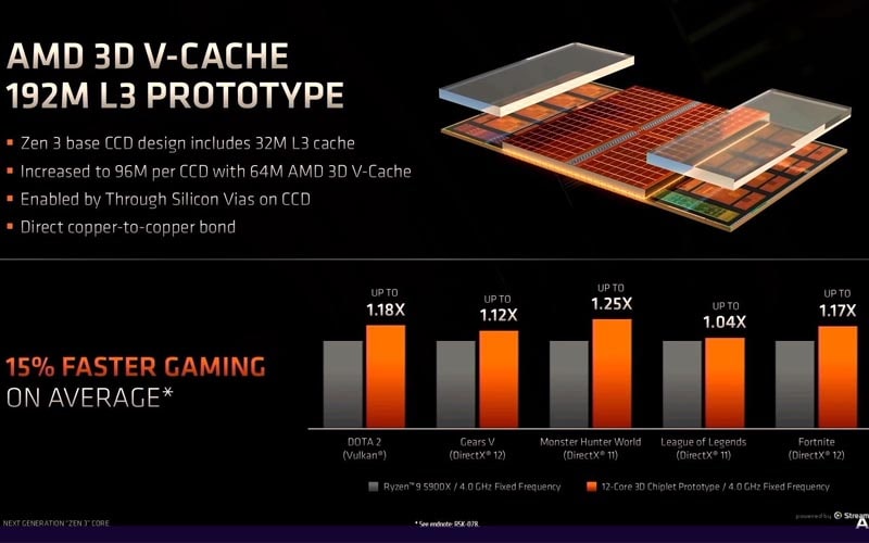 tìm hiểu amd 3d v-cache 3