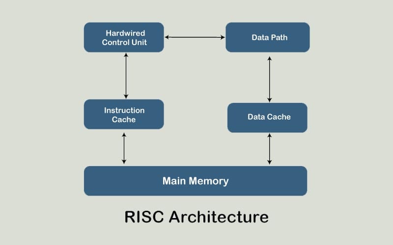 tìm hiểu risc cisc 1