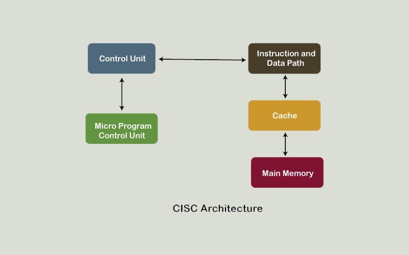 tìm hiểu risc cisc 2