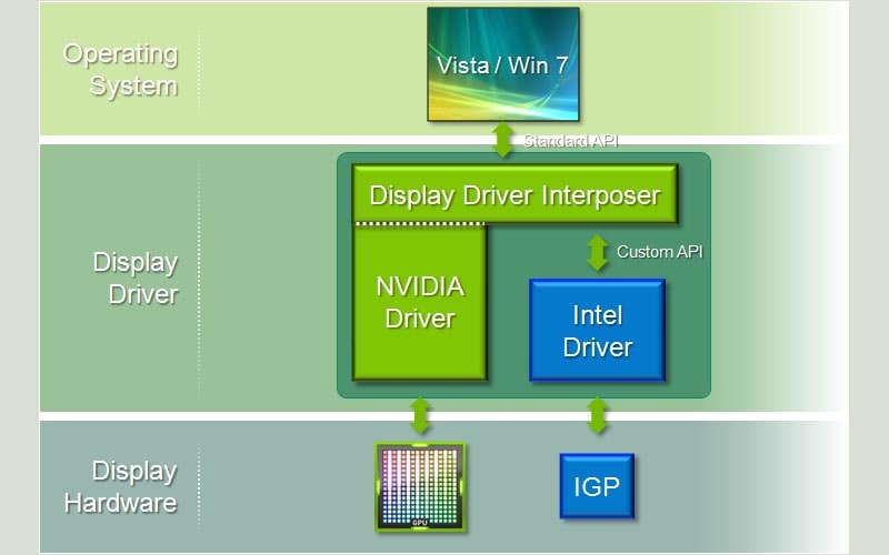 tìm hiểu nvidia optimus 4