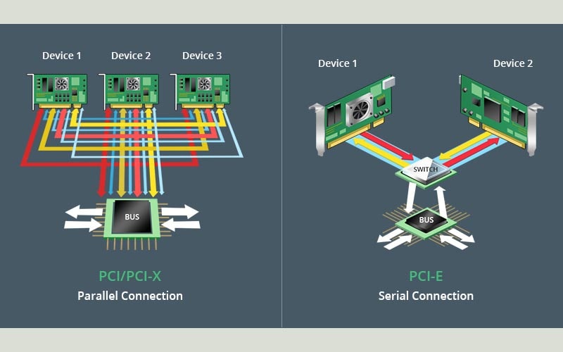 tìm hiểu pcie 3