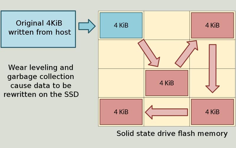 tìm hiểu ssd wear leveling write amplification 2