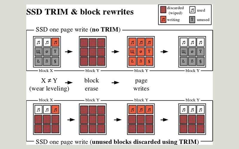 tìm hiểu trim ssd 3