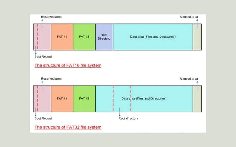 tìm hiểu fat32 2