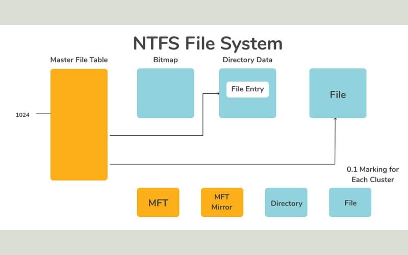 tìm hiểu ntfs 2